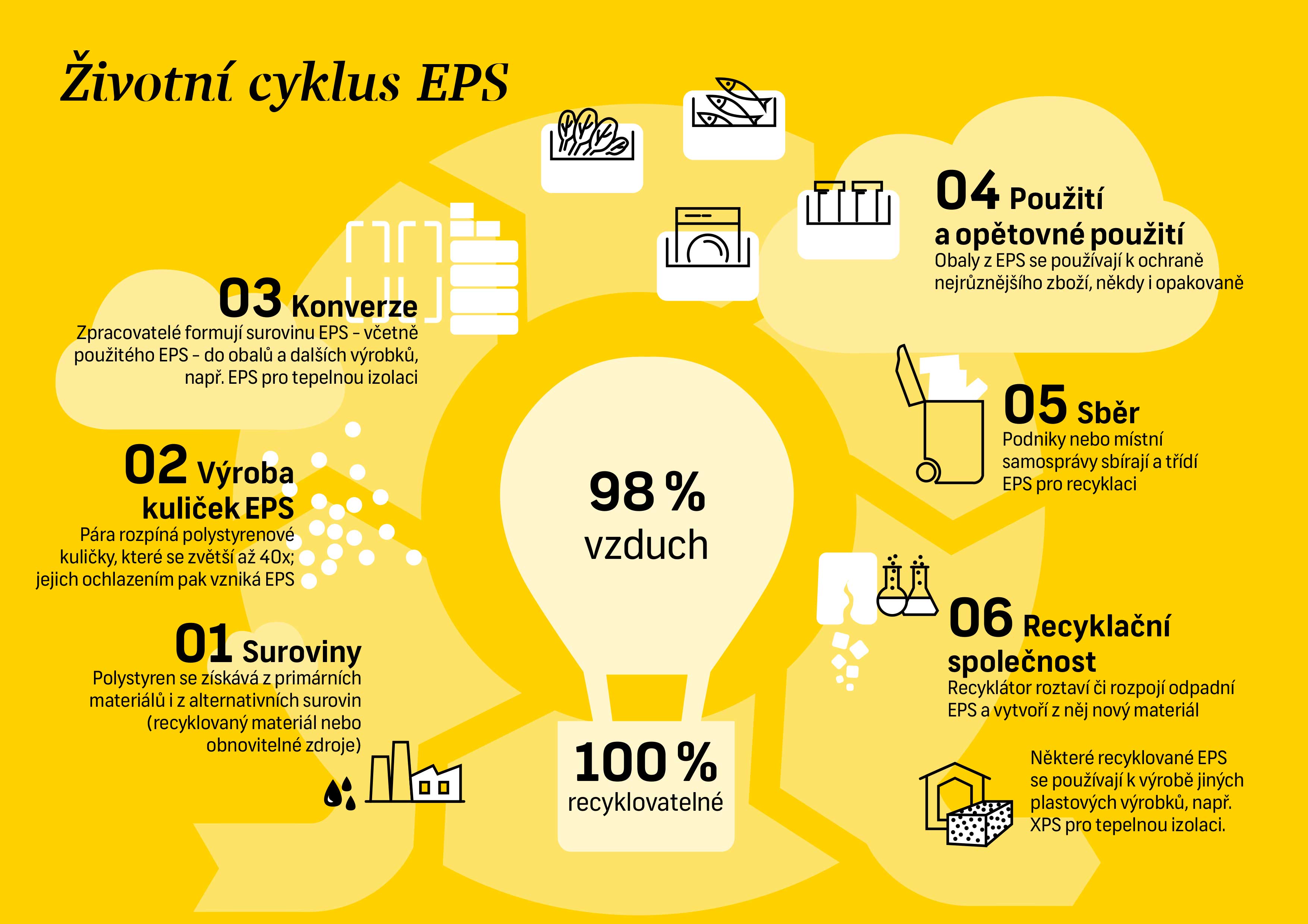 EPS - životní cyklus