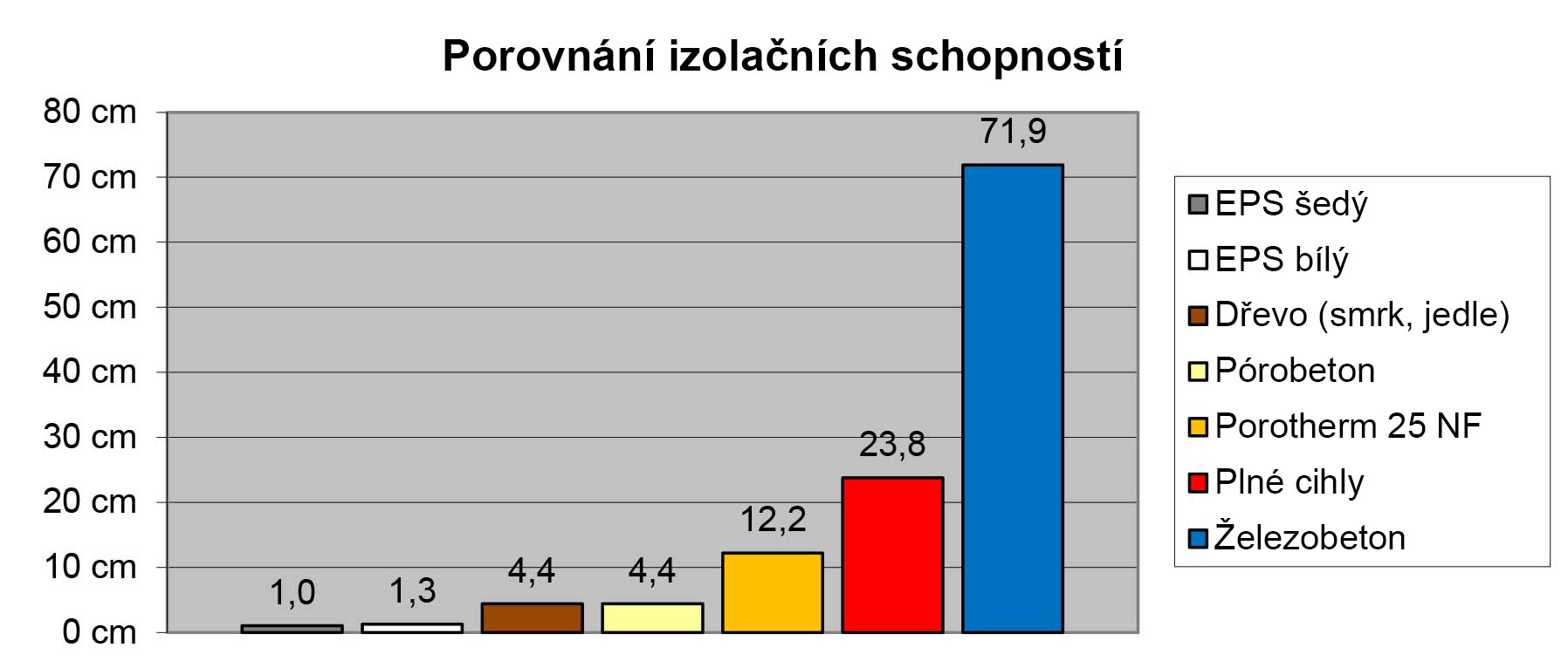 Tabulka: EPS nabízí vynikající izolační vlastnosti