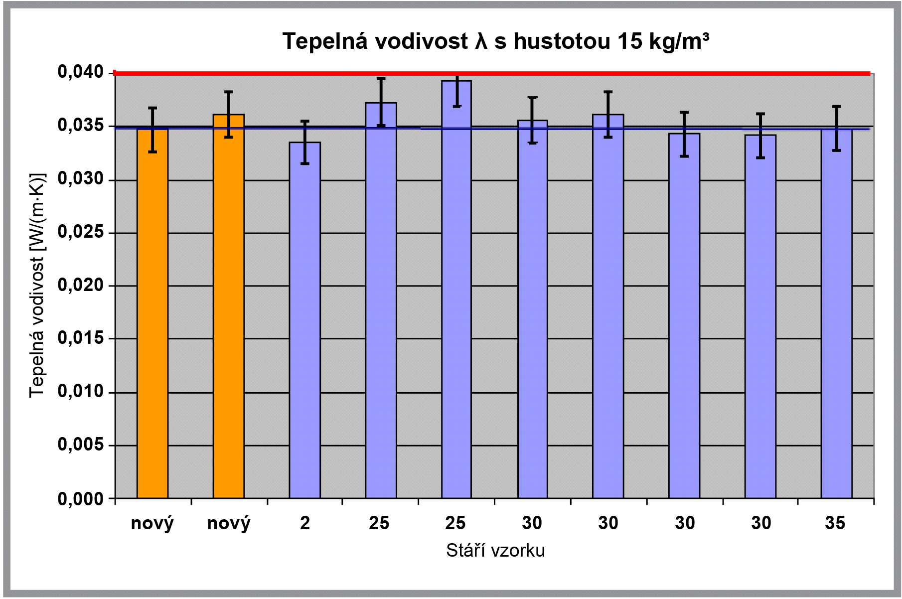 Graf: tepelná vodivost